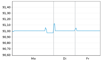 Chart Essity AB EO-Med.-Term Nts 2020(20/30) - 1 Week