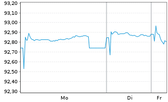 Chart ACEA S.p.A. EO-Medium-Term Nts 2020(20/29) - 1 Woche