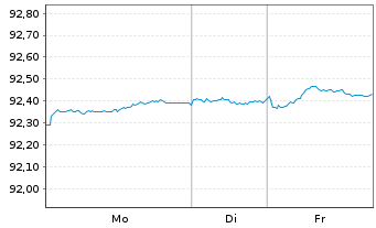 Chart Dt.Apotheker- u. &Auml;rztebank Nts.v.20(29)A.1488 - 1 Woche