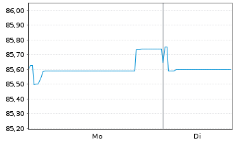 Chart Comcast Corp. EO-Notes 2020(20/32) - 1 Week