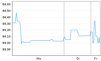 Chart Samhallsbyggnadsbola.I Nord AB EO-MTN. 2020(20/27) - 1 Week