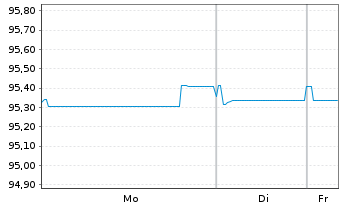 Chart Intl Business Machines Corp. EO-Notes 2020(20/28) - 1 Woche