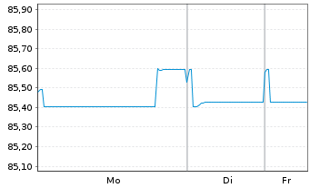 Chart Intl Business Machines Corp. EO-Notes 2020(20/32) - 1 Woche