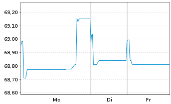 Chart Intl Business Machines Corp. EO-Notes 2020(20/40) - 1 Week