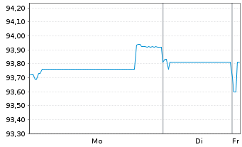 Chart Whirlpool EMEA Finance S.&agrave; r.l EO-Nts. 2020(20/28) - 1 Week