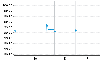 Chart Q-Park Holding I B.V. EO-Notes 2020(20/27) Reg.S - 1 Woche