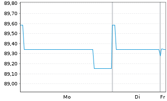 Chart Ziggo Bond Co. B.V. EO-Notes 2020(20/30) Reg.S - 1 Week