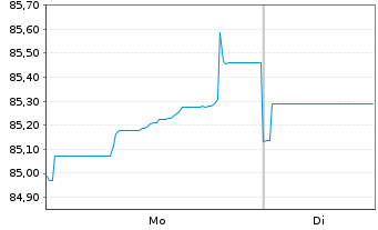 Chart Cadent Finance PLC EO-Med.-Term Nts 2020(32) - 1 Week