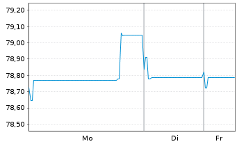 Chart Telenor ASA EO-Medium-Term Nts 2020(20/35) - 1 Woche