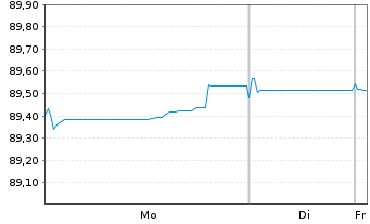Chart Wells Fargo & Co. EO-Medium-Term Notes 2020(30) - 1 Week