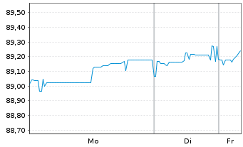 Chart Ausnet Services Hldgs Pty Ltd. EO-MTN. 2020(20/30) - 1 Woche