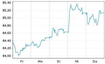 Chart Siemens Finan.maatschappij NV EO-MTN. 2020(32) - 1 Week
