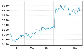 Chart Siemens Finan.maatschappij NV EO-MTN. 2020(29) - 1 Week
