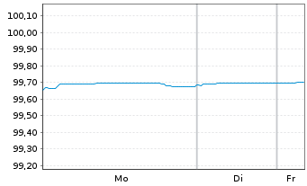 Chart Siemens Finan.maatschappij NV EO-MTN. 2020(26) - 1 Week