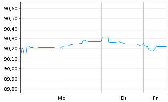 Chart Svenska Handelsbanken AB MTN 2020(30) - 1 Week
