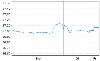 Chart ING Groep N.V. DL-FLR Cap. Secs 2020(29/Und.) - 1 Woche