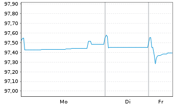 Chart Dow Chemical Co., The EO-Notes 2020(20/27) - 1 Week