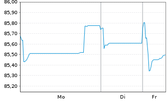 Chart Dow Chemical Co., The EO-Notes 2020(20/32) - 1 Woche
