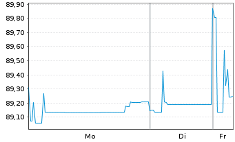 Chart International Bank Rec. Dev. -T.Nts 2020(29) - 1 Woche