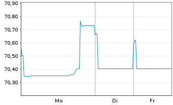 Chart Dow Chemical Co., The EO-Notes 2020(20/40) - 1 Woche
