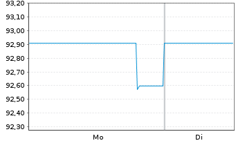 Chart V.F. Corp. EO-Notes 2020(20/28) - 1 Week