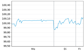Chart Heimstaden Bostad AB EO-FLR Cap. Nts 2020(26/Und.) - 1 Woche