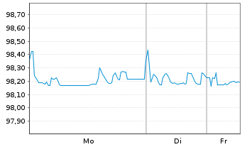 Chart Swedish Match AB EO-Medium-Term Nts 2020(26/27) - 1 Week