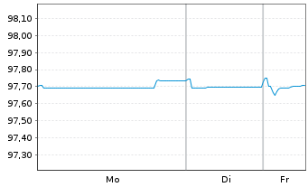 Chart DSV A/S EO-Medium-Term Nts 2020(20/27) - 1 Woche