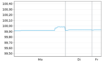 Chart AbbVie Inc. EO-Notes 2020(28) - 1 Woche