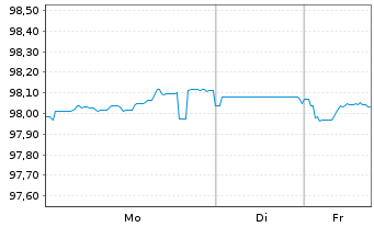 Chart AbbVie Inc. EO-Notes 2020(29) - 1 Woche