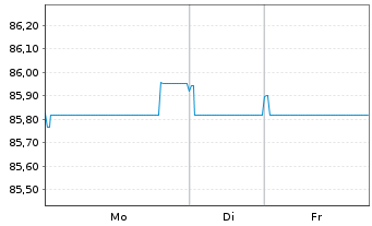 Chart Honeywell International Inc. EO-Notes 2020(20/32) - 1 Week