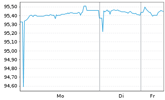 Chart RELX Finance B.V. EO-Notes 2020(20/28) - 1 Woche