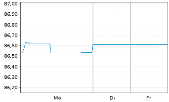 Chart RELX Finance B.V. EO-Notes 2020(20/32) - 1 Woche