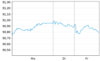 Chart Givaudan Finance Europe B.V. -T.Nts 2020(20/32) - 1 Week