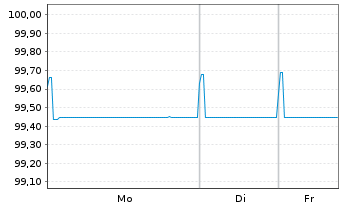 Chart Signify N.V. EO-Notes 2020(20/27) - 1 Week