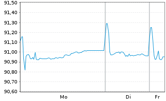 Chart Carlsberg Breweries A/S EO-Med.T.Nts 2020(29/30) - 1 Week
