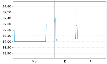 Chart BP Capital Markets PLC EO-Medium-Term Nts 2020(32) - 1 Woche
