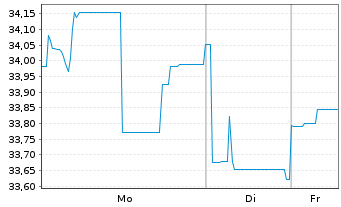 Chart Altice France Holding S.A. EO-Notes 2020(27) Reg.S - 1 Week