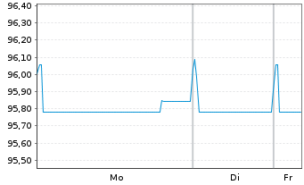 Chart Unilever Finance Int. EO-Med-Term2020(20/30) - 1 Woche