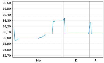 Chart Diageo Finance PLC EO-Medium-Term Nts 2020(31/32) - 1 Week