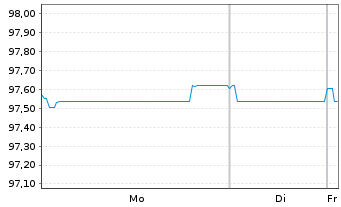 Chart Heineken N.V. EO-Medium-Term Nts 2020(20/30) - 1 Week