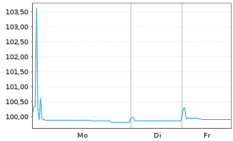 Chart Danaher Corp. EO-Notes 2020(20/26) - 1 Week