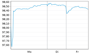 Chart Danaher Corp. EO-Notes 2020(20/30) - 1 Week