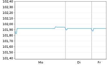 Chart Bank of America Corp. Med.-T.Nts 2020(20/29) - 1 Woche