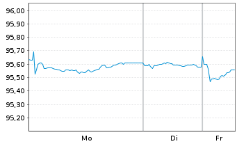 Chart Nestl&eacute; Finance Intl Ltd. EO-Med.T.Nts 2020(30/30) - 1 Woche