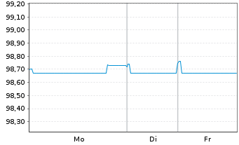 Chart Bertelsmann SE & Co. KGaA v.2020(28/2028) - 1 Woche
