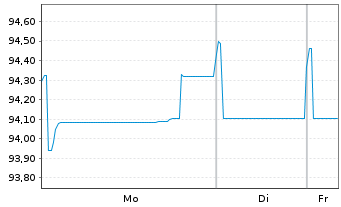 Chart John Deere Cash Mgmt S.a.r.L. EO-MTN. 2020(32) - 1 Woche