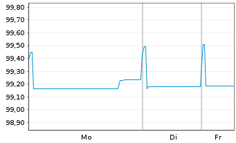 Chart Ahold Delhaize N.V., Konkinkl. EO-Nts. 2020(20/27) - 1 Woche