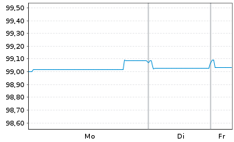 Chart Mondi Finance Europe GmbH EO-Med.T.Nts 2020(28/28) - 1 Week