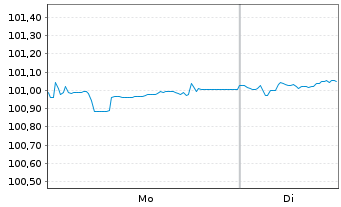 Chart VOLKSW. FINANCIAL SERVICES AG Med.T.Nts v.20(28) - 1 Week
